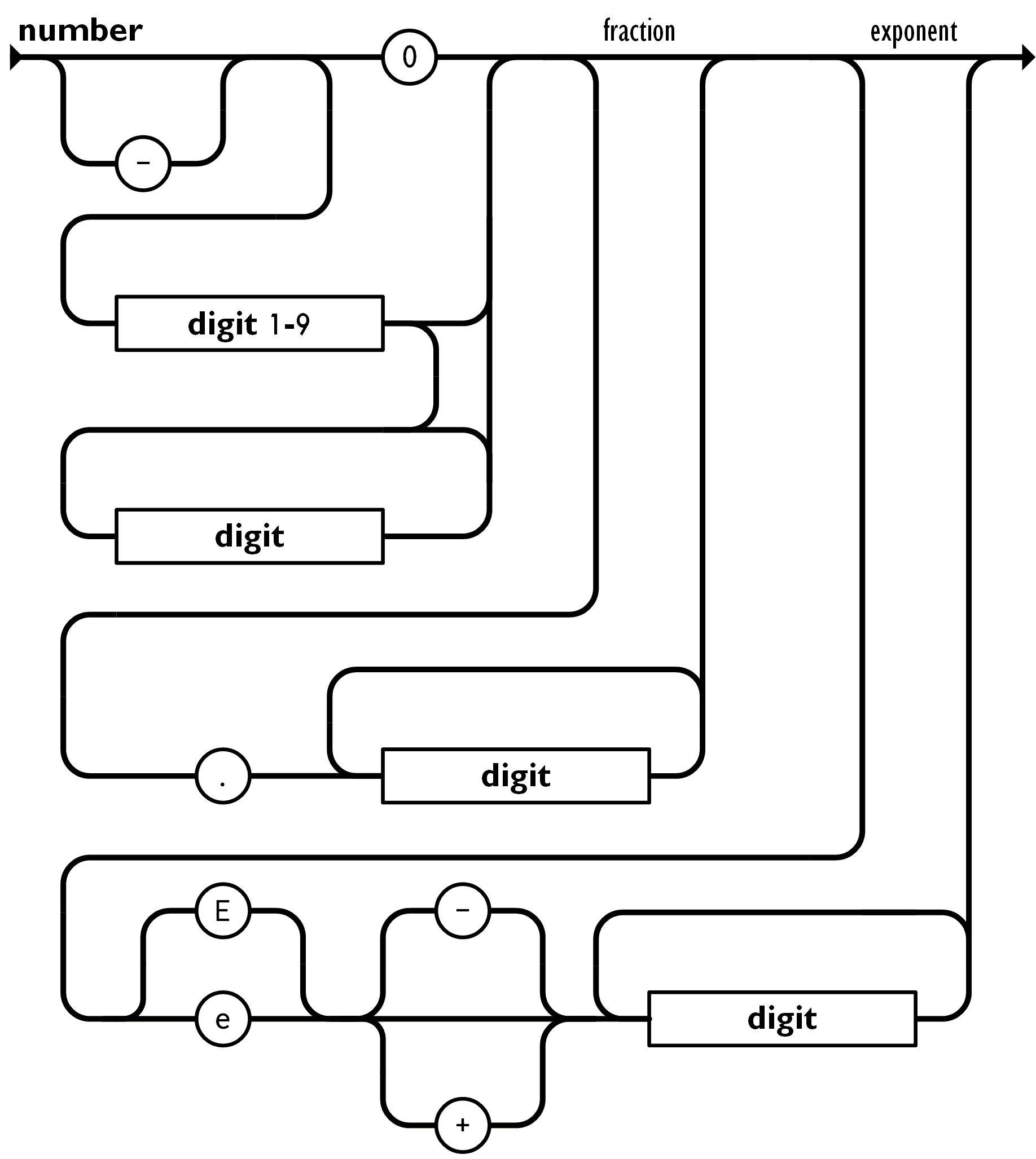 JSON Number