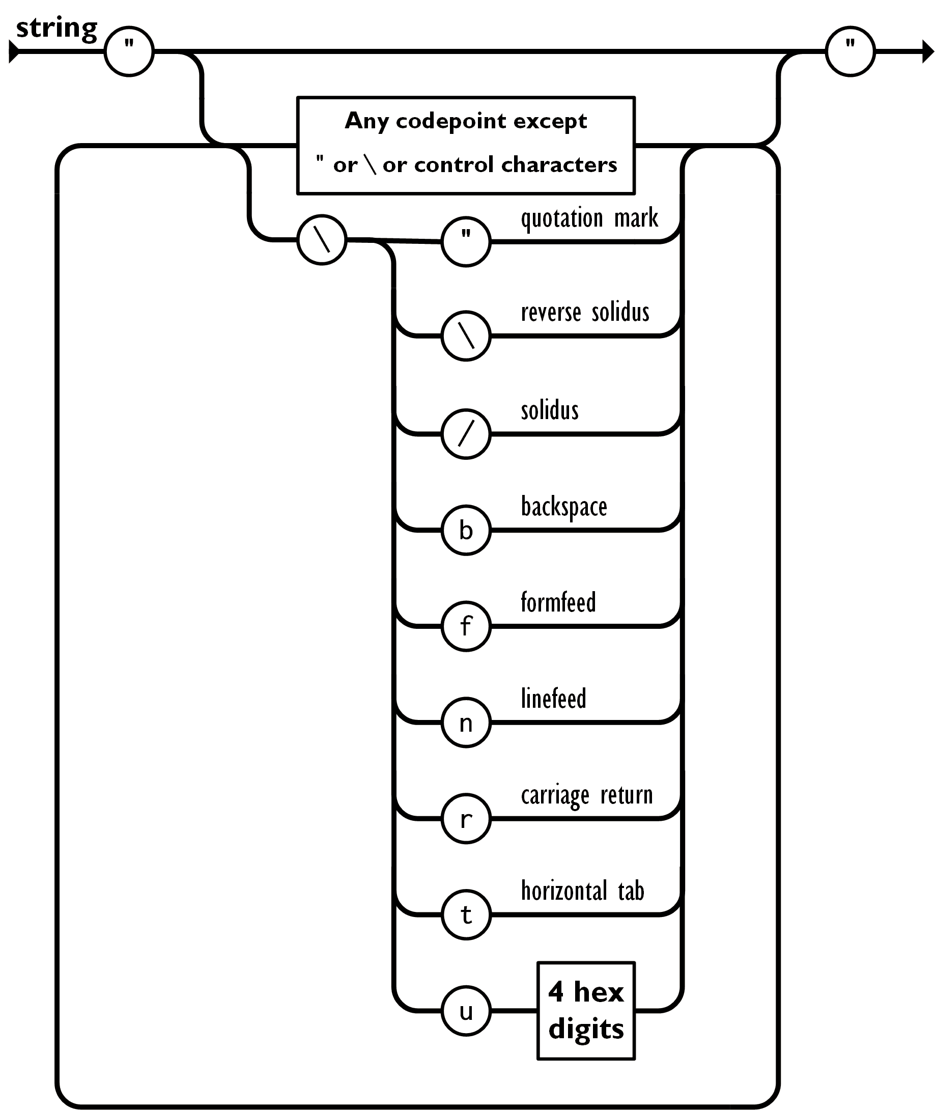 JSON String