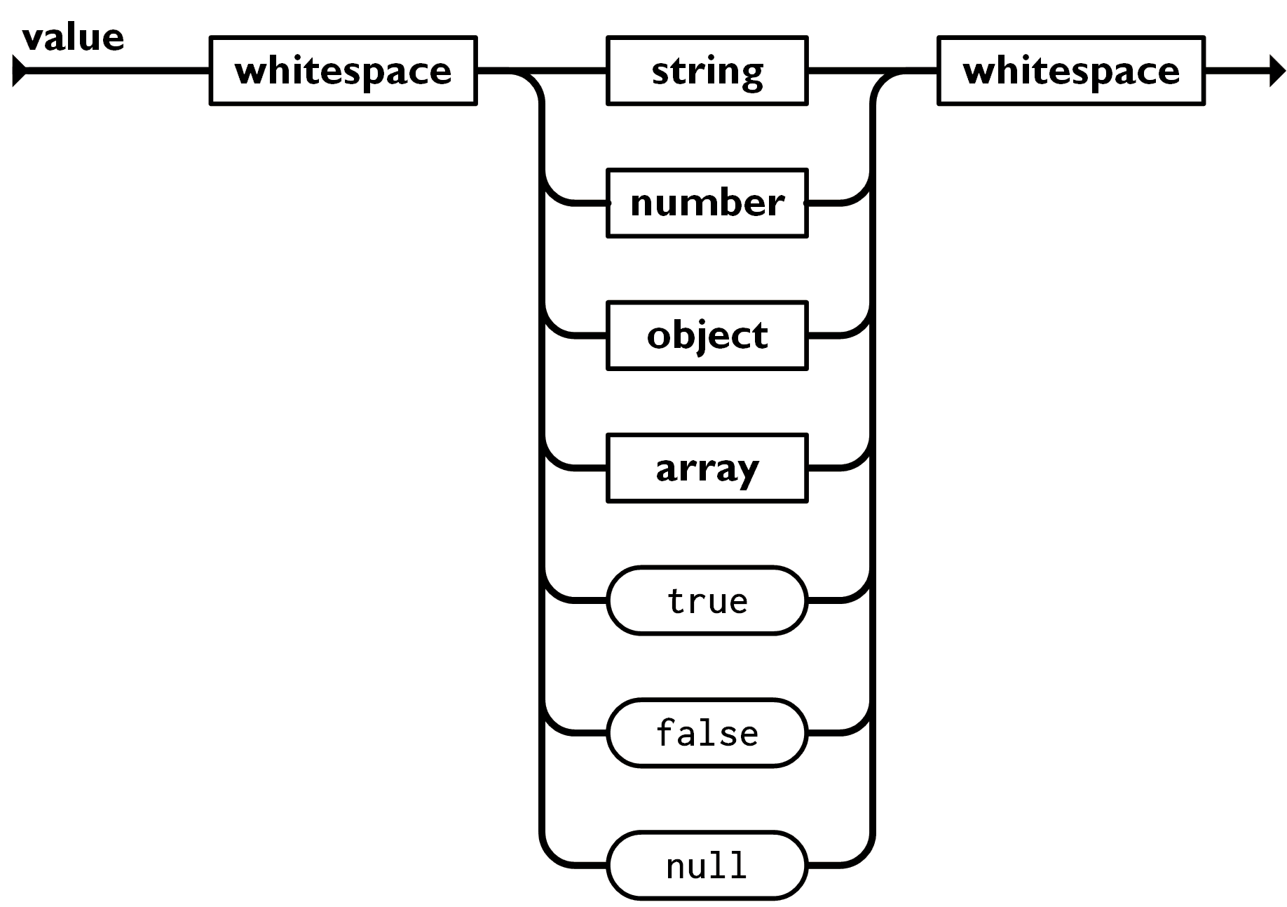JSON Value