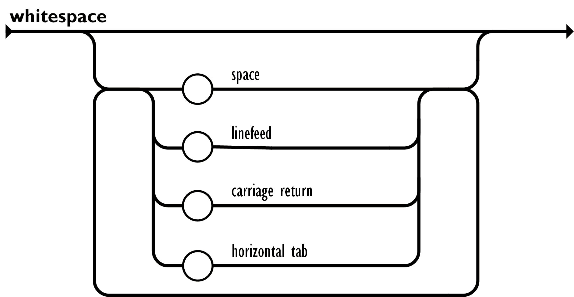 JSON Whitespace